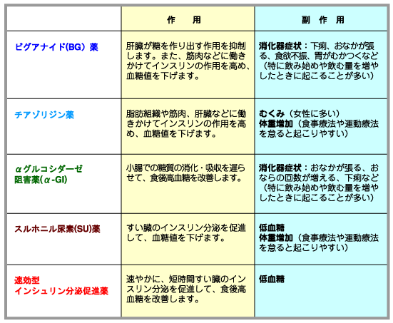 糖尿病治療薬の副作用   igaku.co.jp